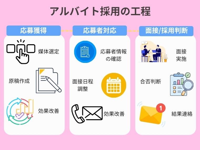 アルバイト採用は3つの工程で構成されている