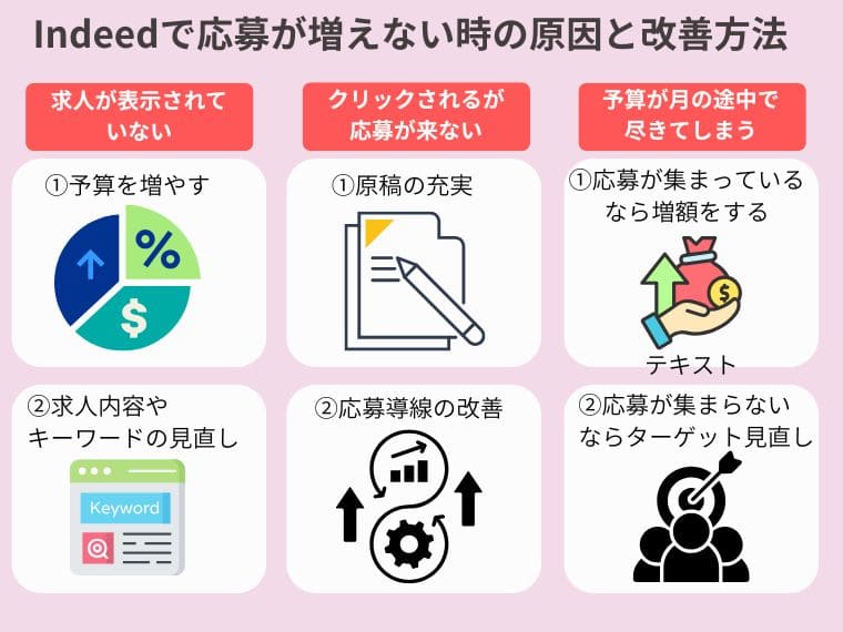 【ケース別】Indeedの予算をかけても応募が増えない時の改善方法