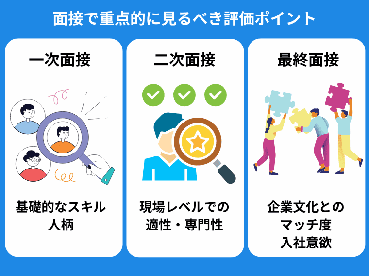 【選考フェーズ別】面接で重点的に見るべき評価ポイント