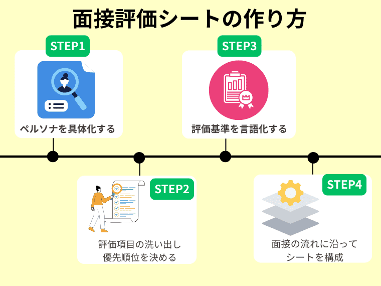 【4ステップで完成】自社に合った面接評価シートの作り方