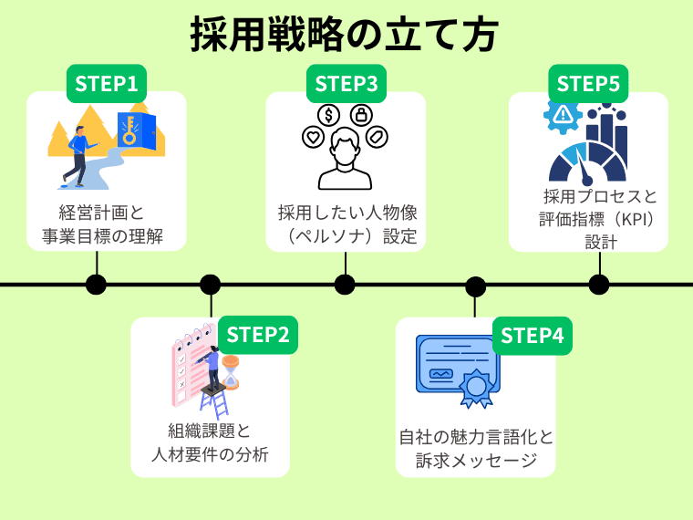 【5ステップで実践】採用戦略フレームワークの基本的な立て方
