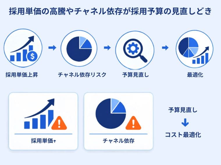 採用単価の高騰やチャネル依存が採用予算の見直しどき