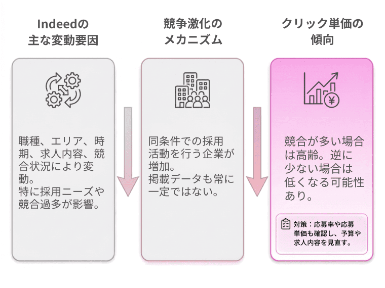 Indeedクリック単価が変動する要因