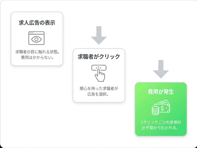 Indeedのクリック単価とは？料金が発生する基本的な仕組み