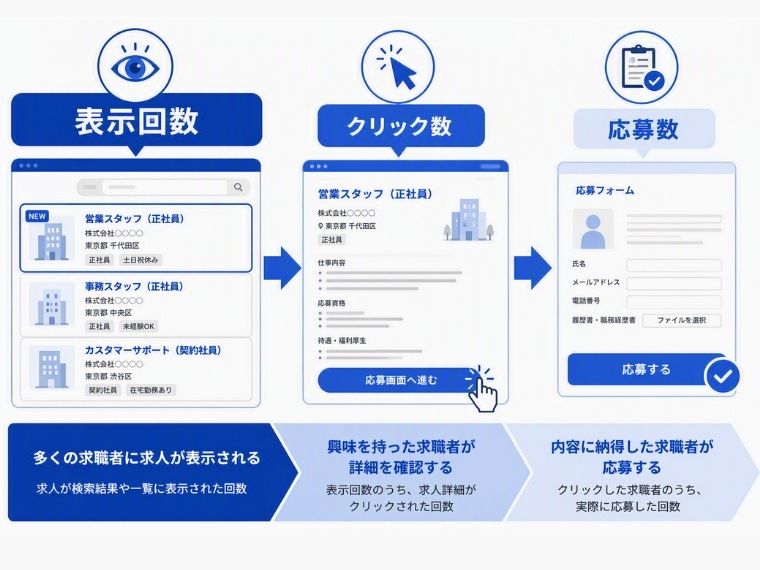 Indeedの表示回数でおさえておきたい基礎知識