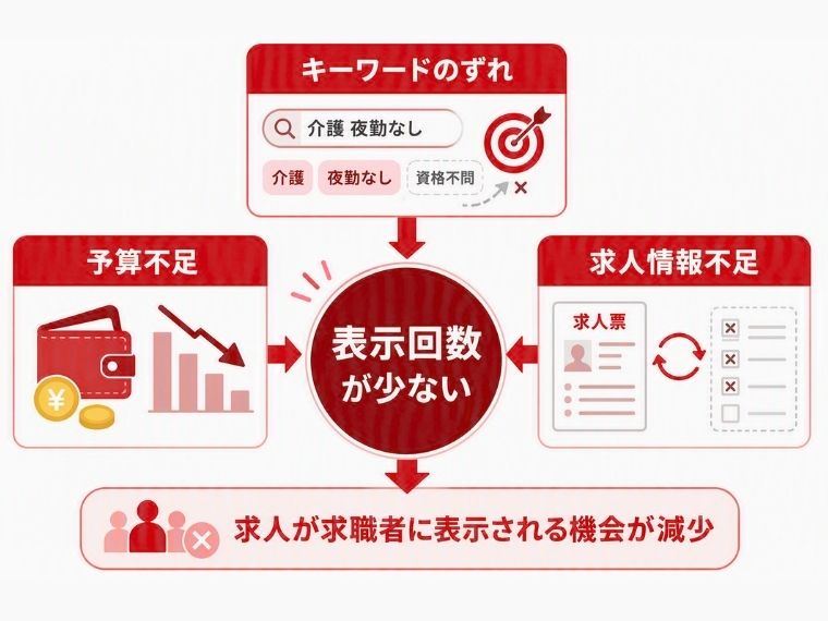 表示回数が少ない原因