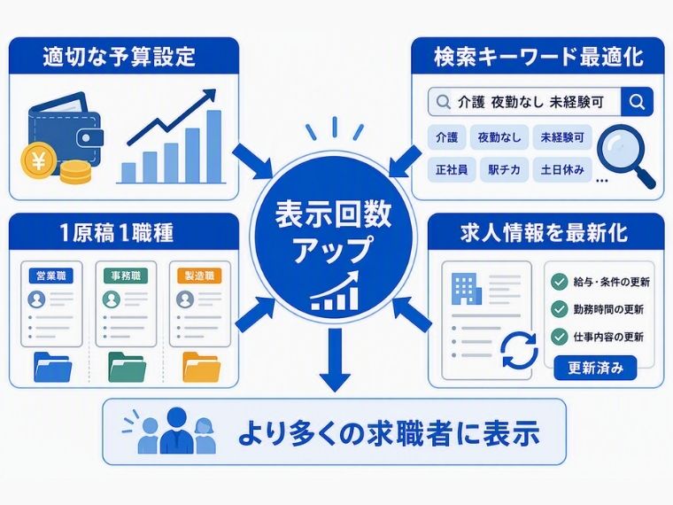 表示回数アップが期待できる方法