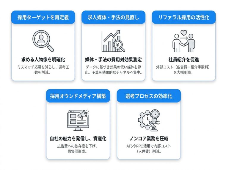 採用の質を落とさずに一人当たりのコストを削減する5つの方法