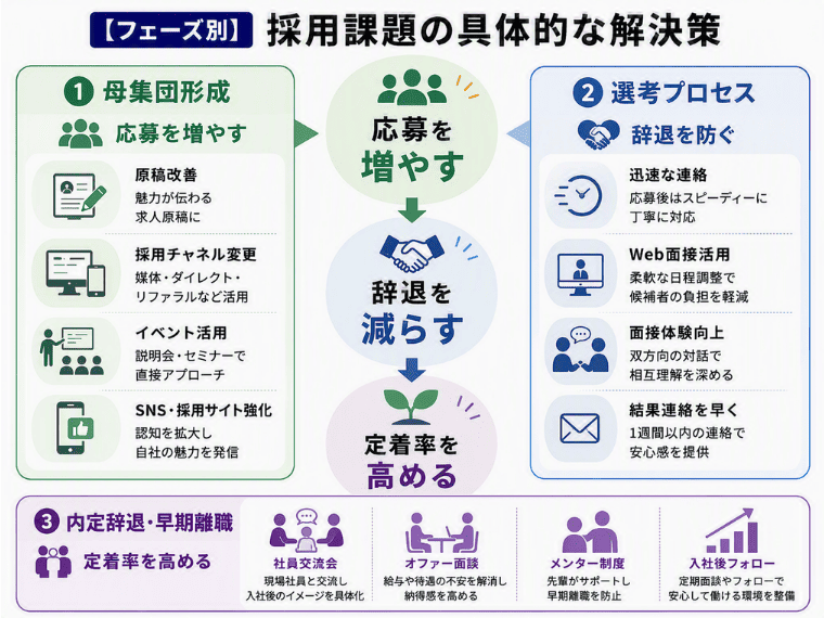 【フェーズ別】明日から実践できる採用課題の具体的な解決策