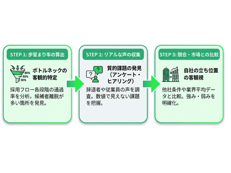自社の弱点はどこ?採用課題を正確に特定するための3ステップ