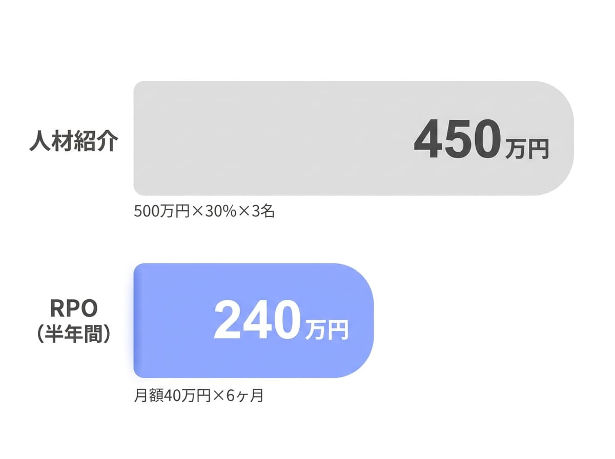 RPOと人材紹介、どちらがコストを抑えられる?費用をシミュレーション比較