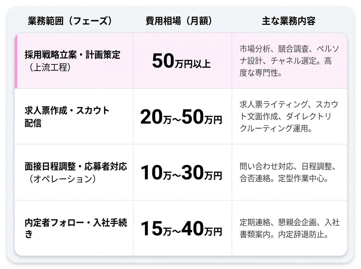 依頼する業務範囲で変わるRPO費用の内訳