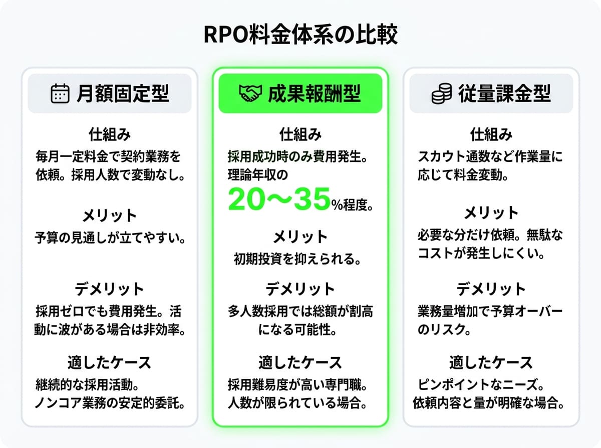 【料金体系別】RPOの費用が決まる3つの仕組み