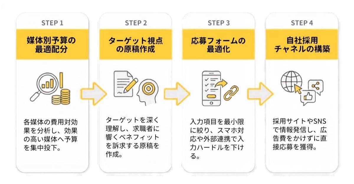 今すぐ実践できる!応募単価を改善する4つの具体的なステップ