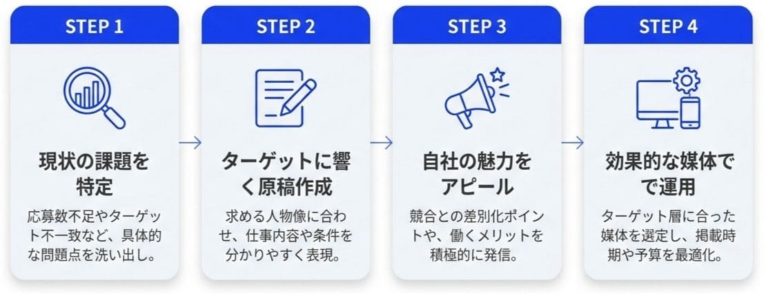 採用成功率を上げる！求人広告の効果改善4ステップの全体像