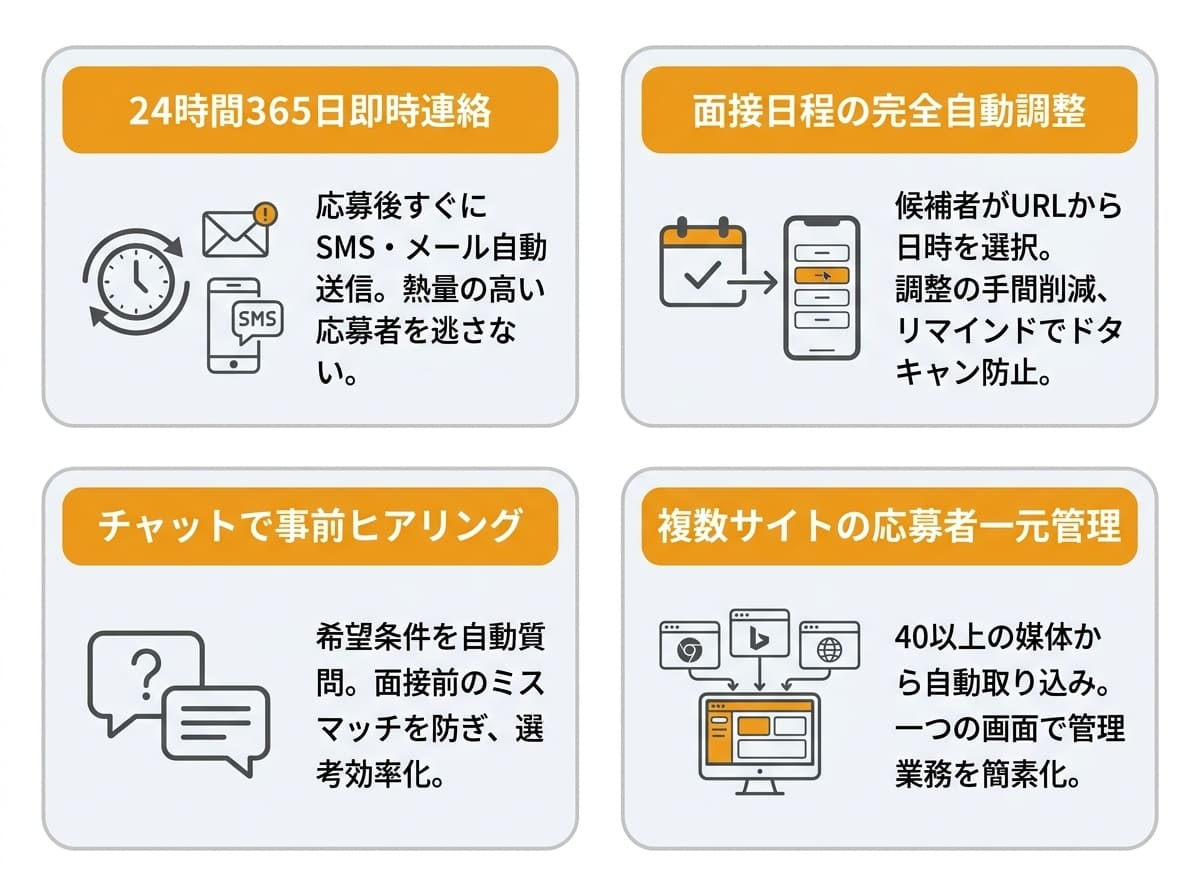 面接コボットで自動化できる4つの主要機能