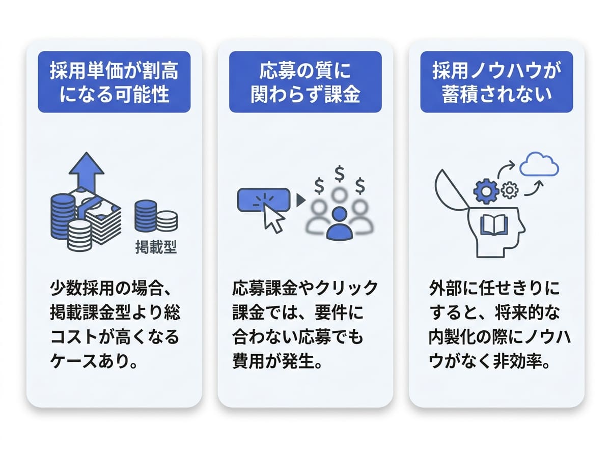 導入前に知っておきたい成果報酬型求人サイトの3つのデメリット