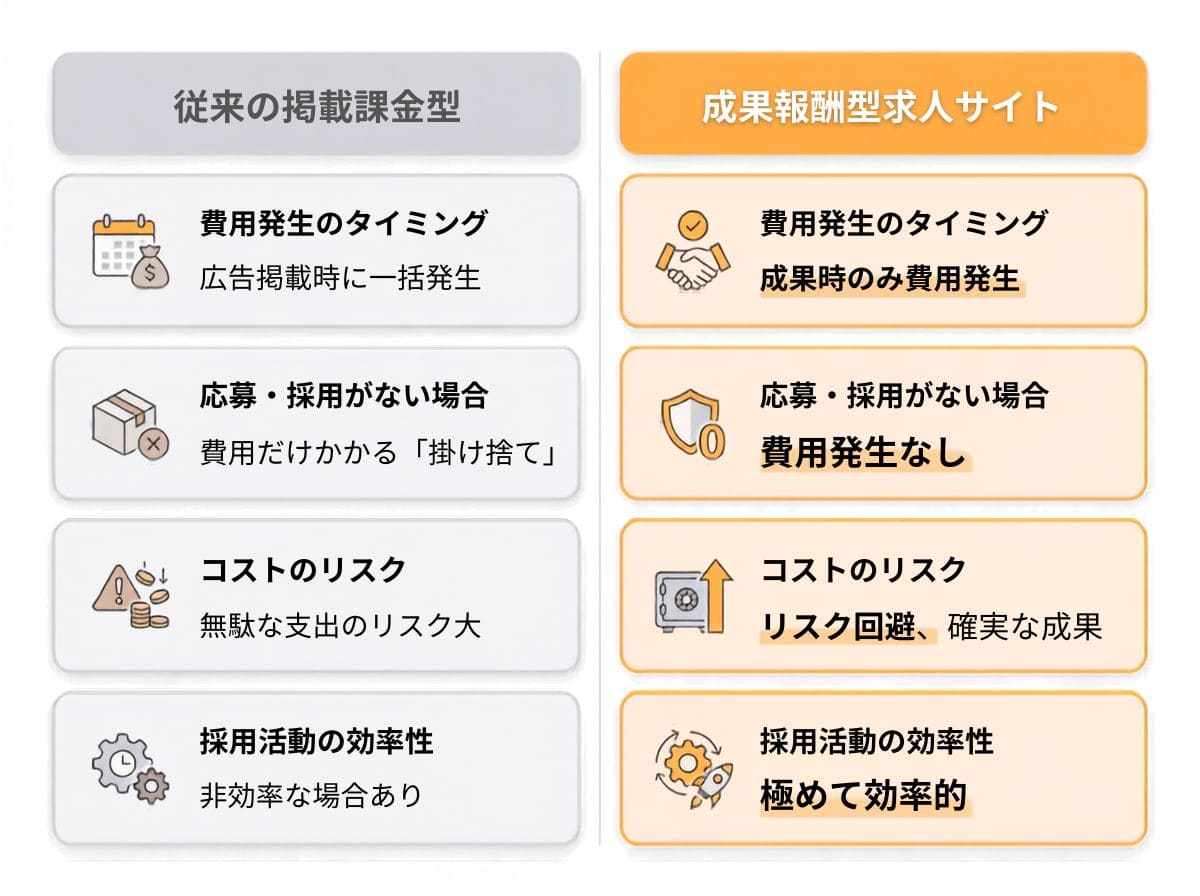 成果報酬型求人サイトを利用する4つのメリット