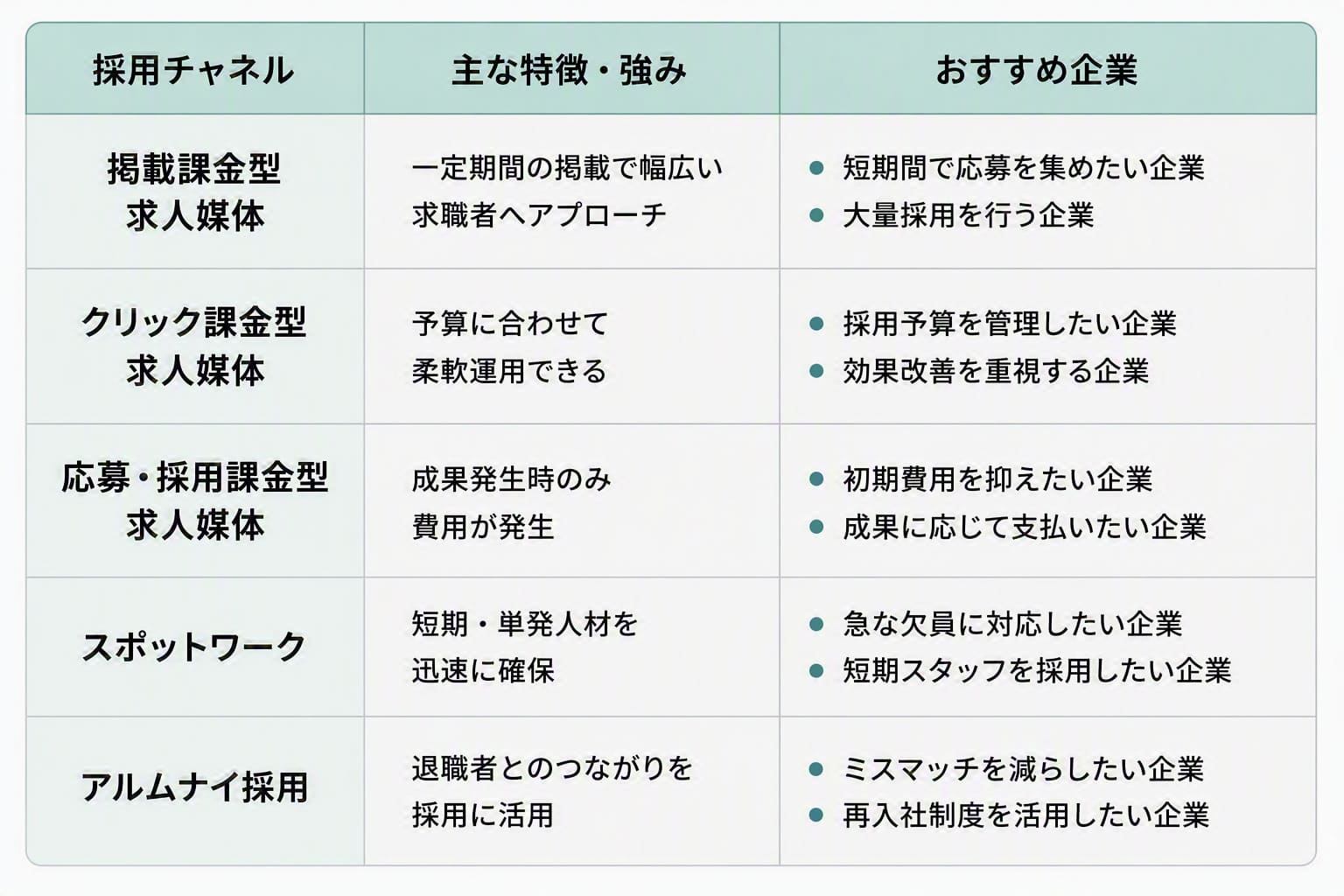 【母集団形成編】おすすめの採用チャネル5選