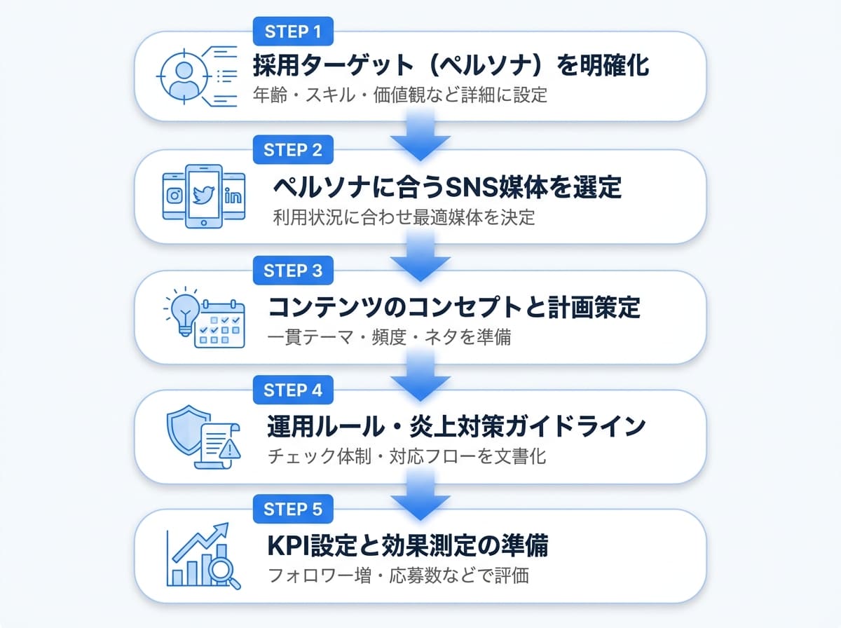 ゼロから始めるSNS採用｜導入から運用開始までの5ステップ