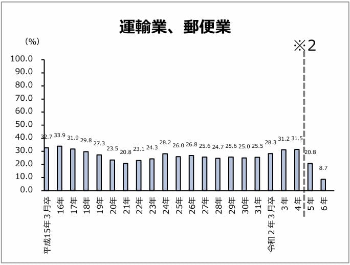 物流離職率