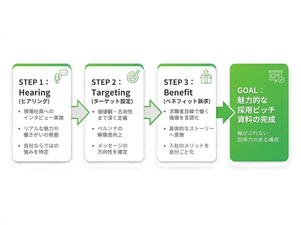 魅力的な採用ピッチ資料を作成するための独自ロジック「HTB」