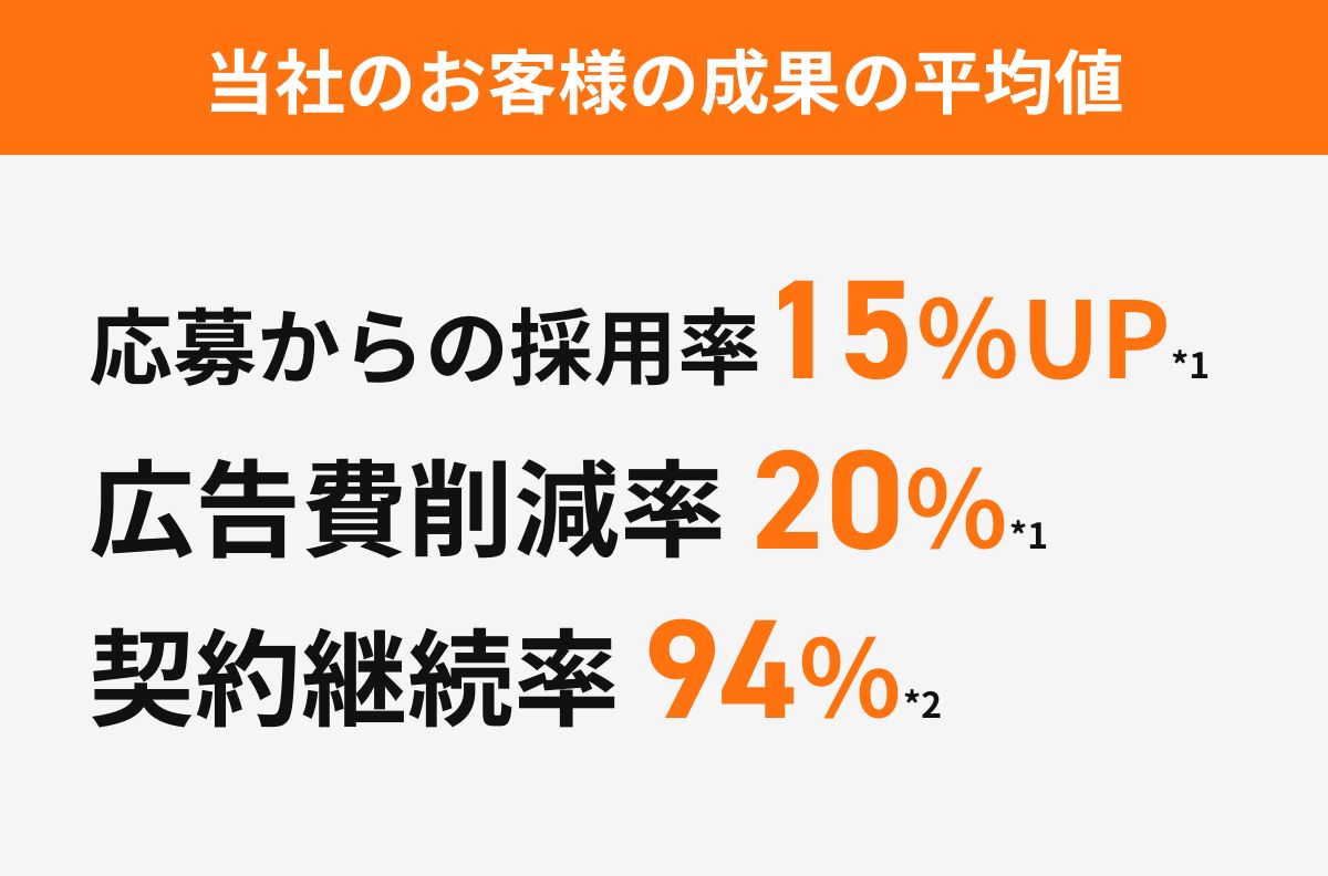 当社のお客様の成果の平均値：応募からの採用率15%UP・広告費削減率 20%・契約継続率 94%