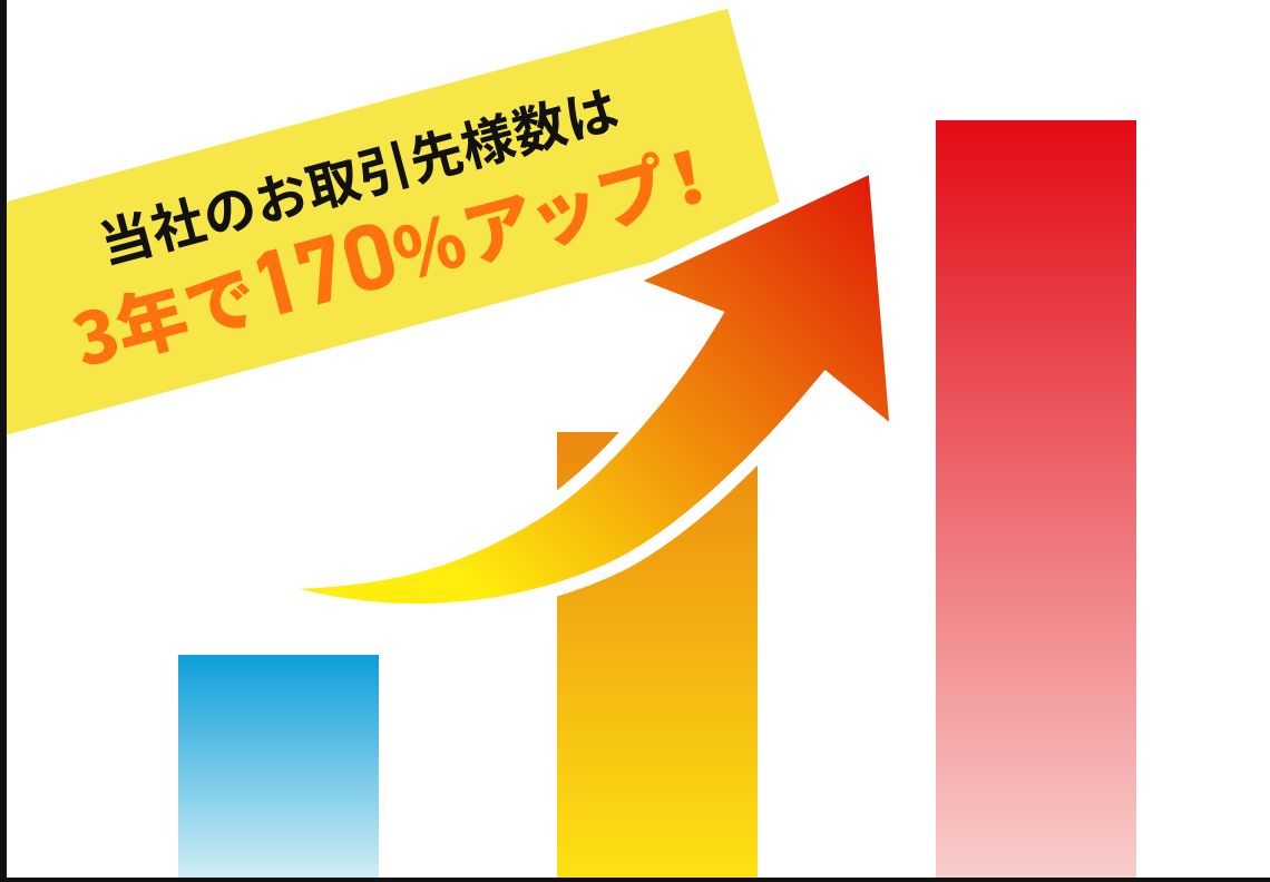 当社のお取引先様数は3年で170%アップ！